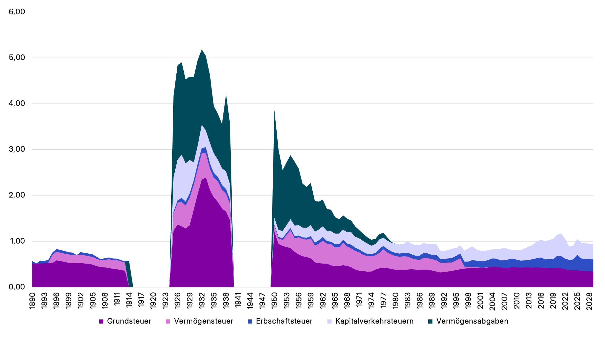 Aufkommen vermögensbezogener Steuern in Deutschland 1890-2026