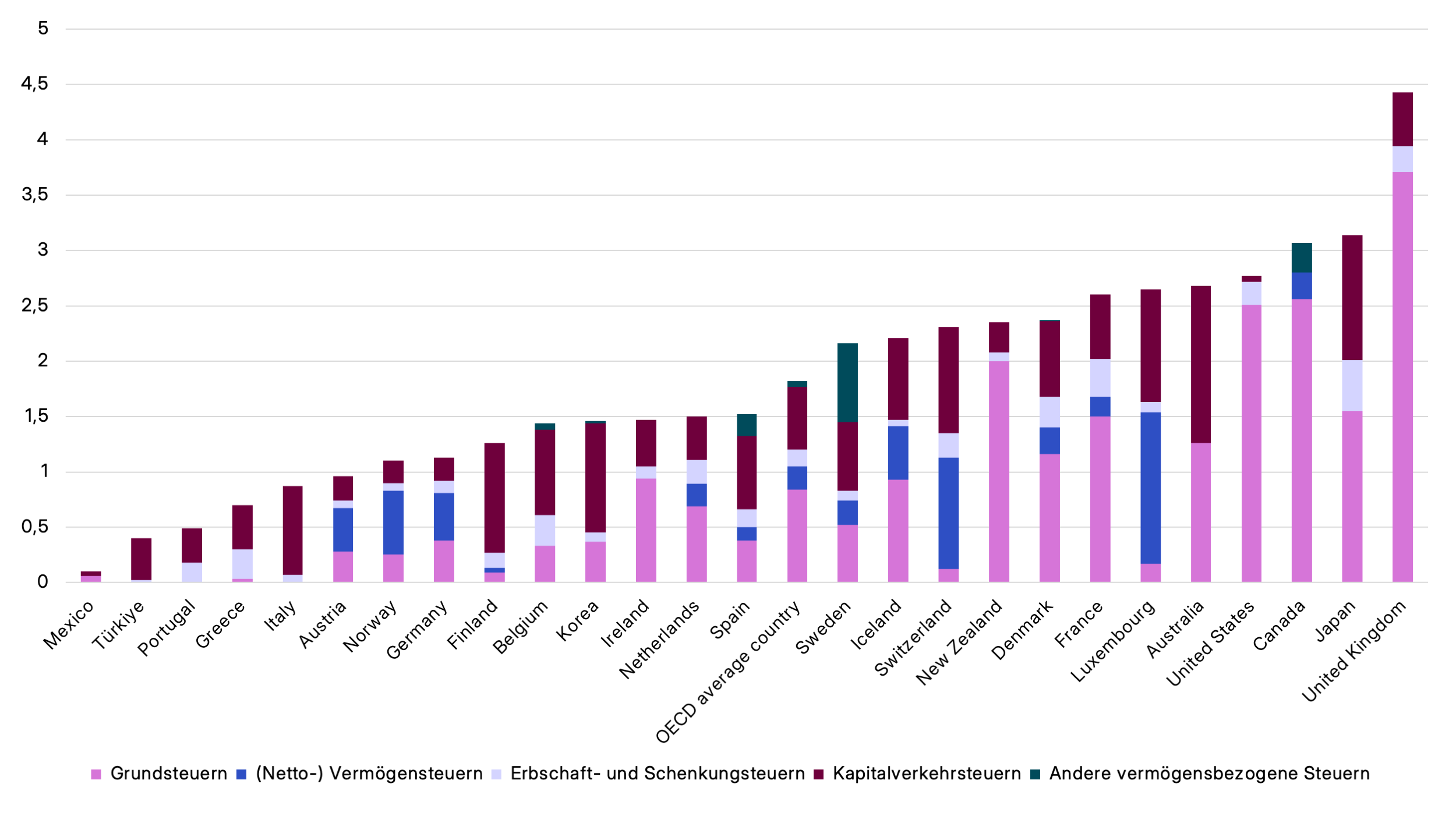 Aufkommen vermögensbezogener Steuern in den OECD-Ländern 1987-1989