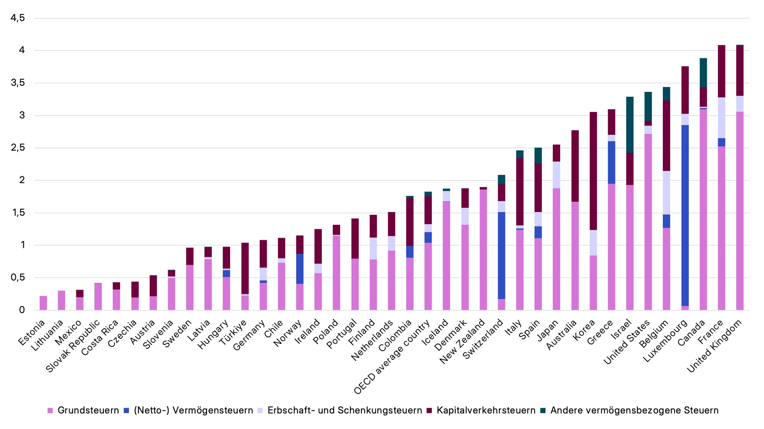 Aufkommen vermögensbezogener Steuern in den OECD-Ländern
