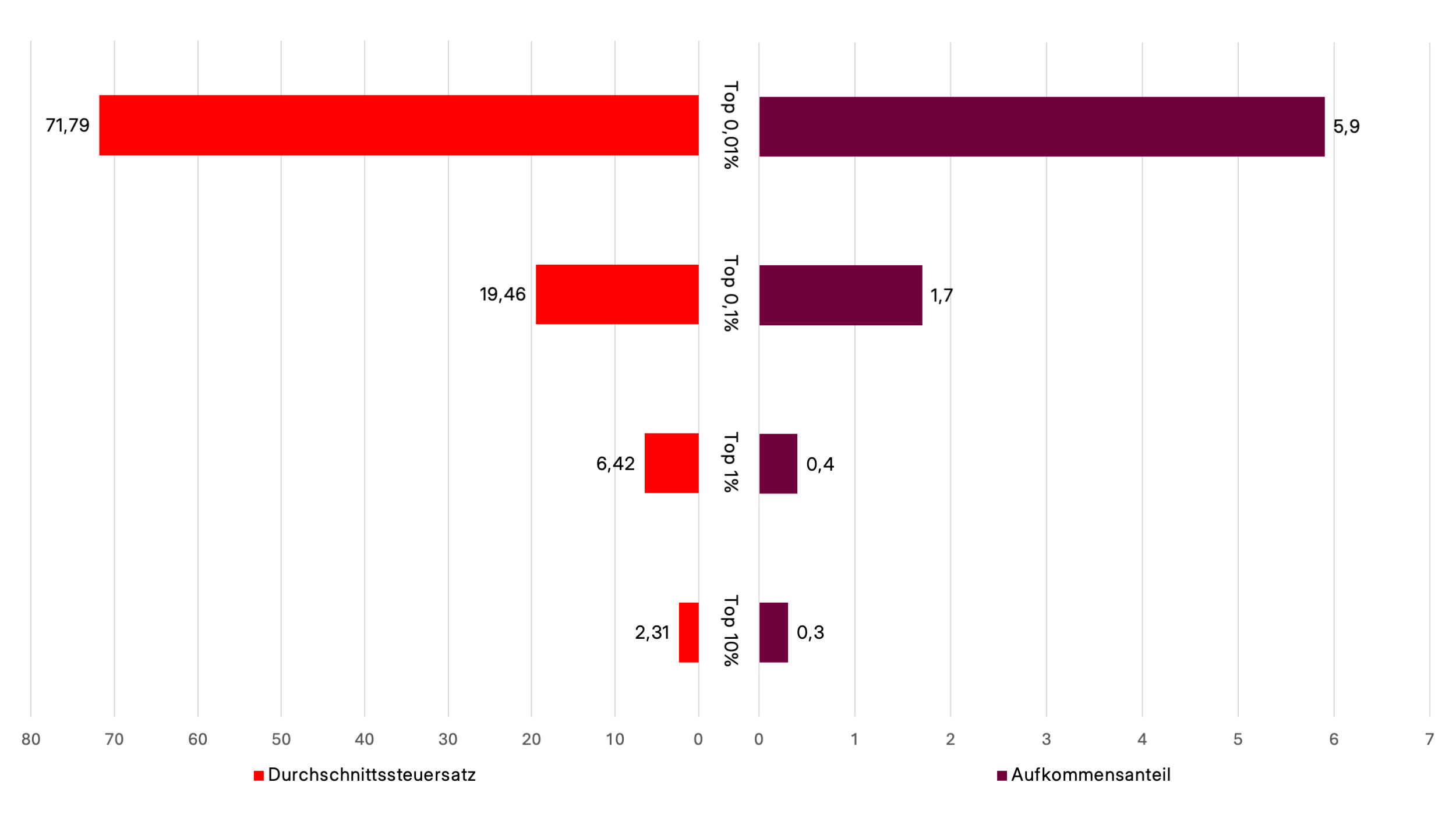 Steuerlast / Durchschnnittsteuersatz