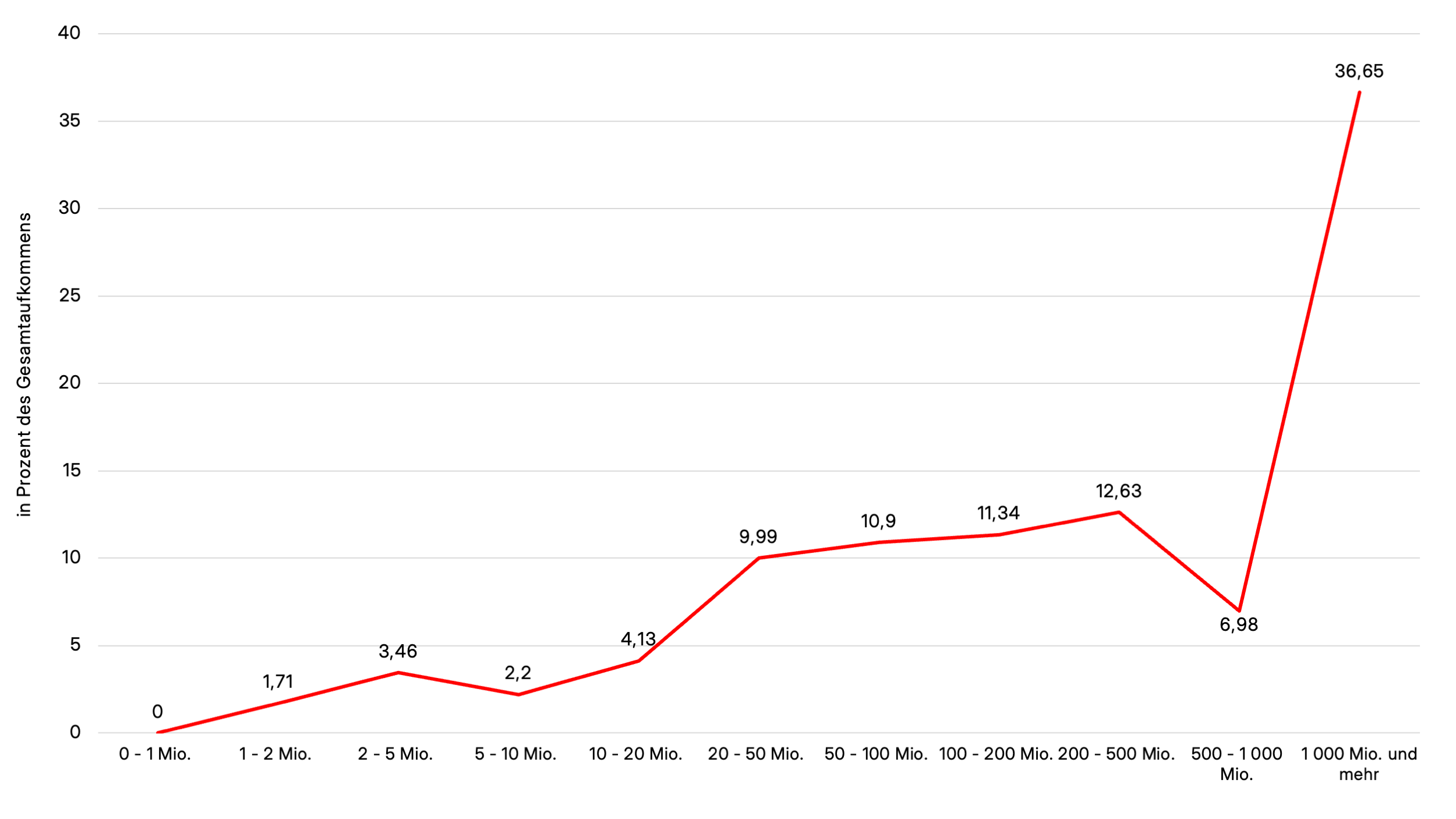 Verteilung des Steueraufkommens